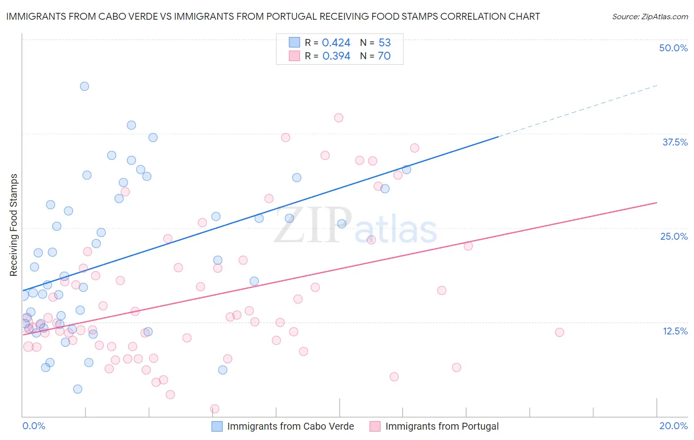 Immigrants from Cabo Verde vs Immigrants from Portugal Receiving Food Stamps