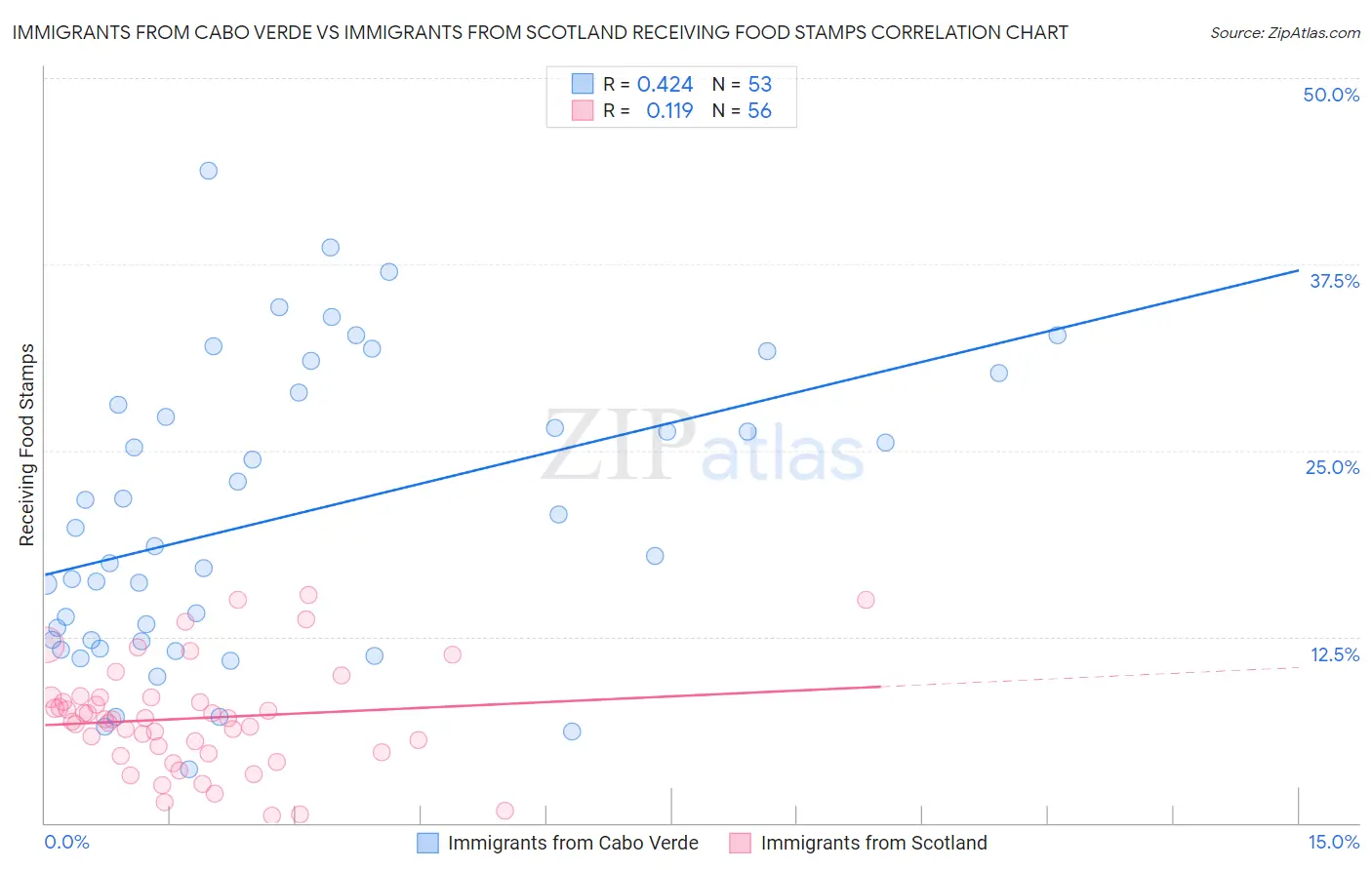 Immigrants from Cabo Verde vs Immigrants from Scotland Receiving Food Stamps