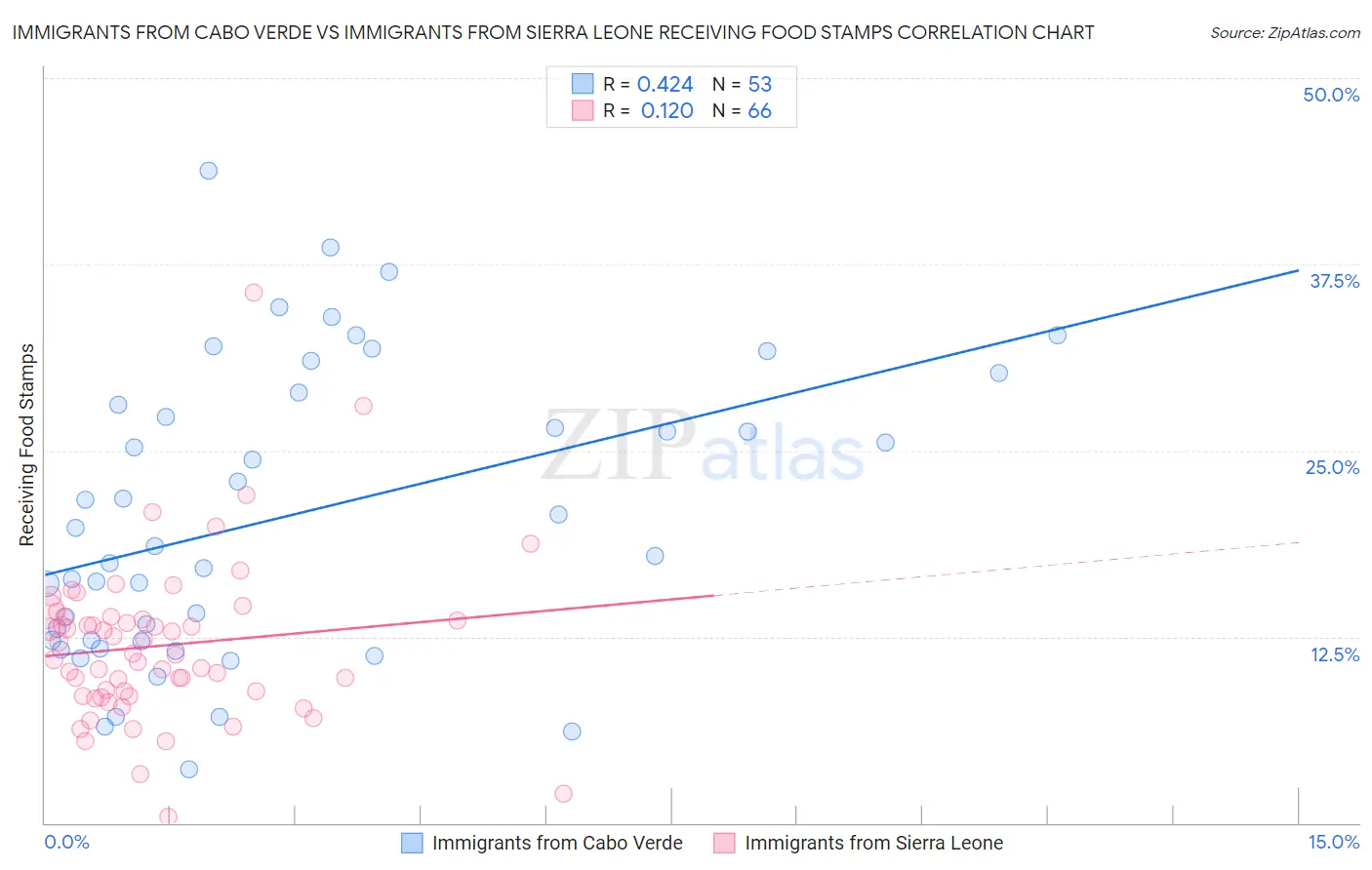 Immigrants from Cabo Verde vs Immigrants from Sierra Leone Receiving Food Stamps