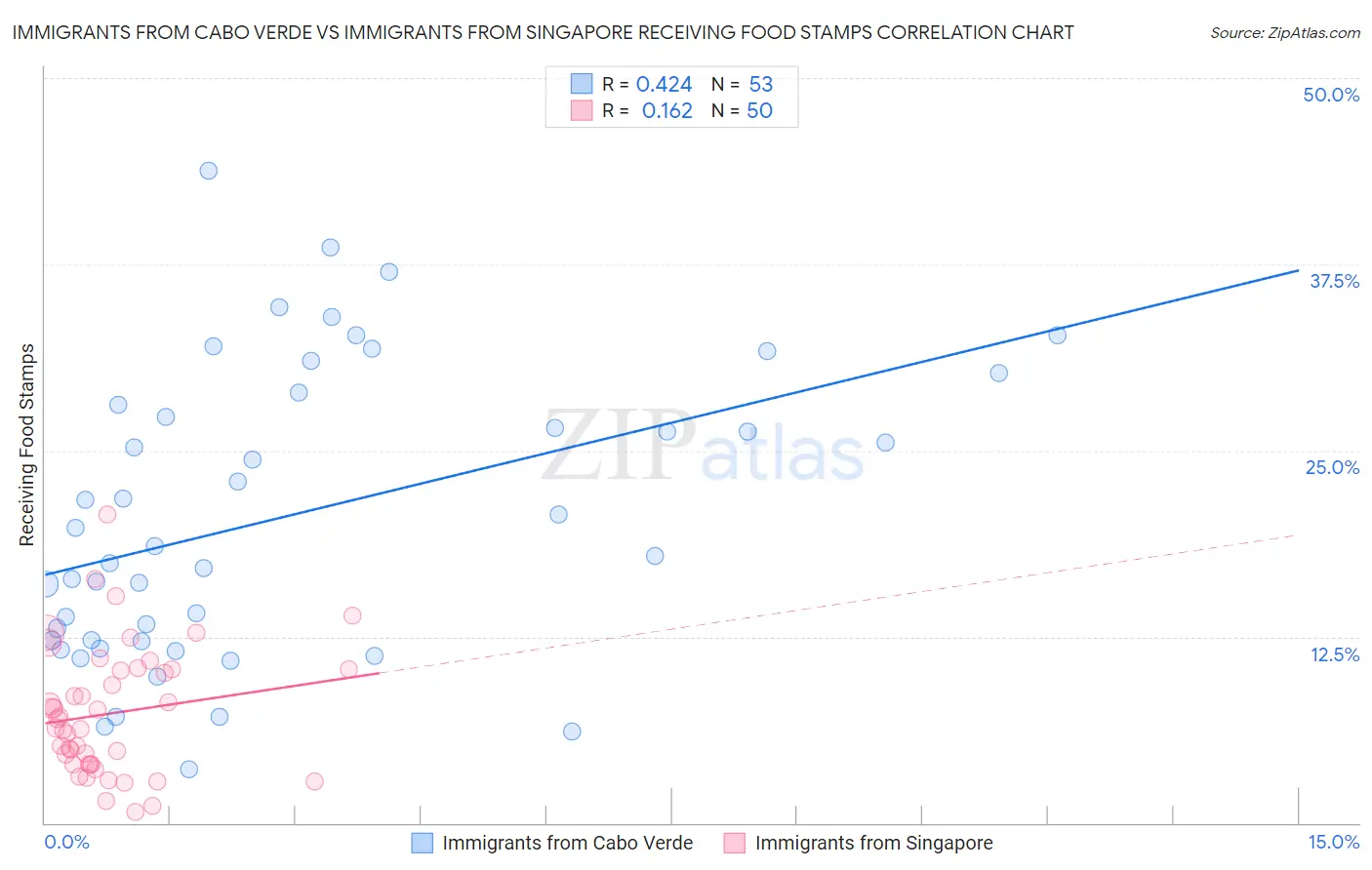 Immigrants from Cabo Verde vs Immigrants from Singapore Receiving Food Stamps