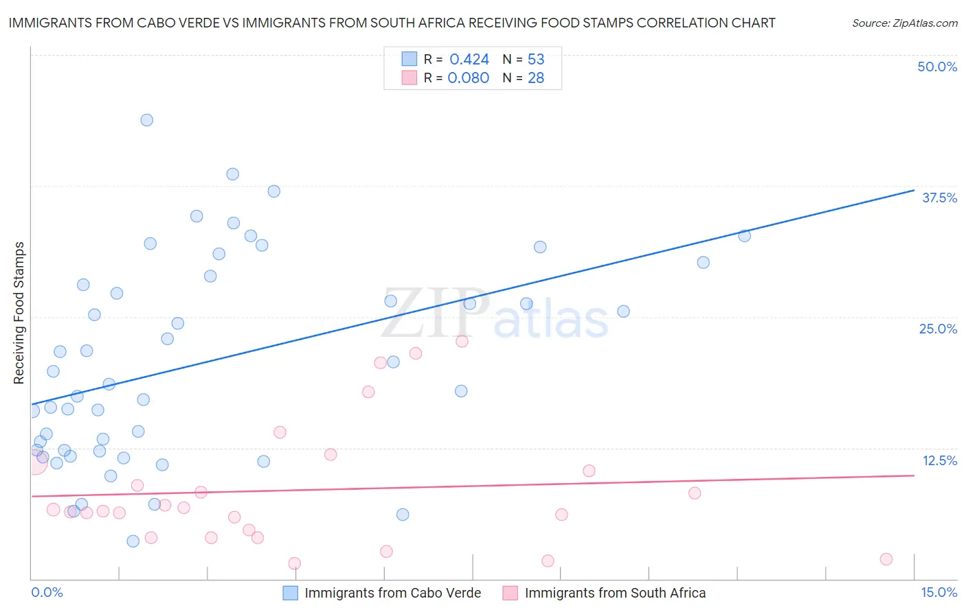 Immigrants from Cabo Verde vs Immigrants from South Africa Receiving Food Stamps