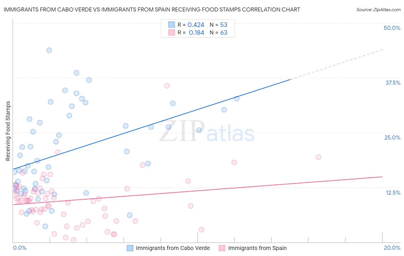 Immigrants from Cabo Verde vs Immigrants from Spain Receiving Food Stamps