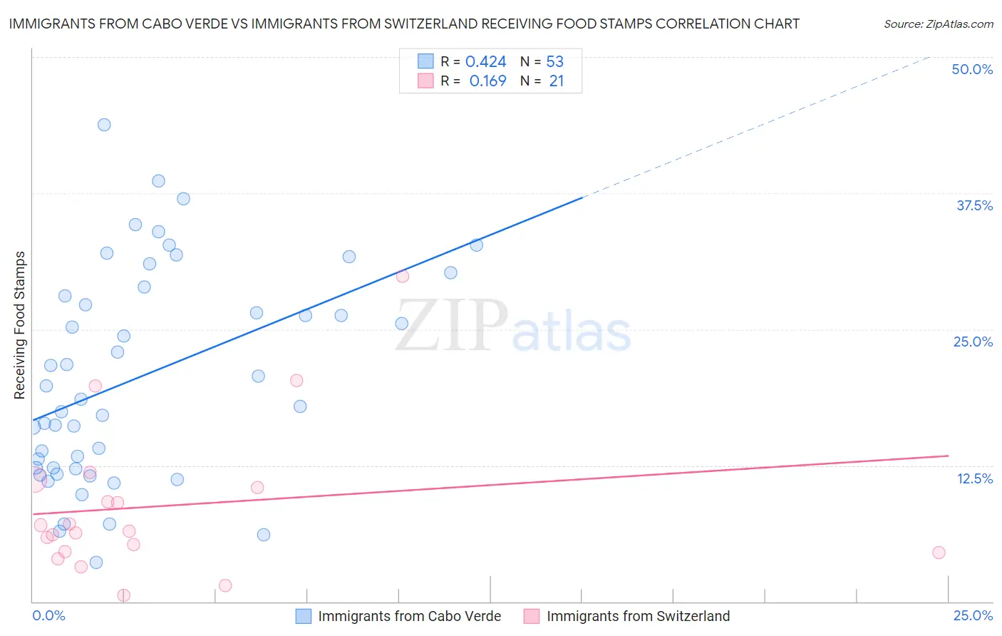 Immigrants from Cabo Verde vs Immigrants from Switzerland Receiving Food Stamps