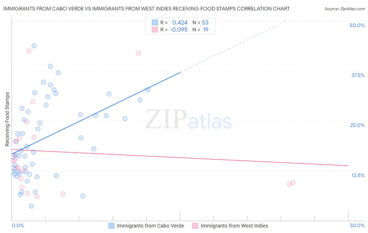 Immigrants from Cabo Verde vs Immigrants from West Indies Receiving Food Stamps
