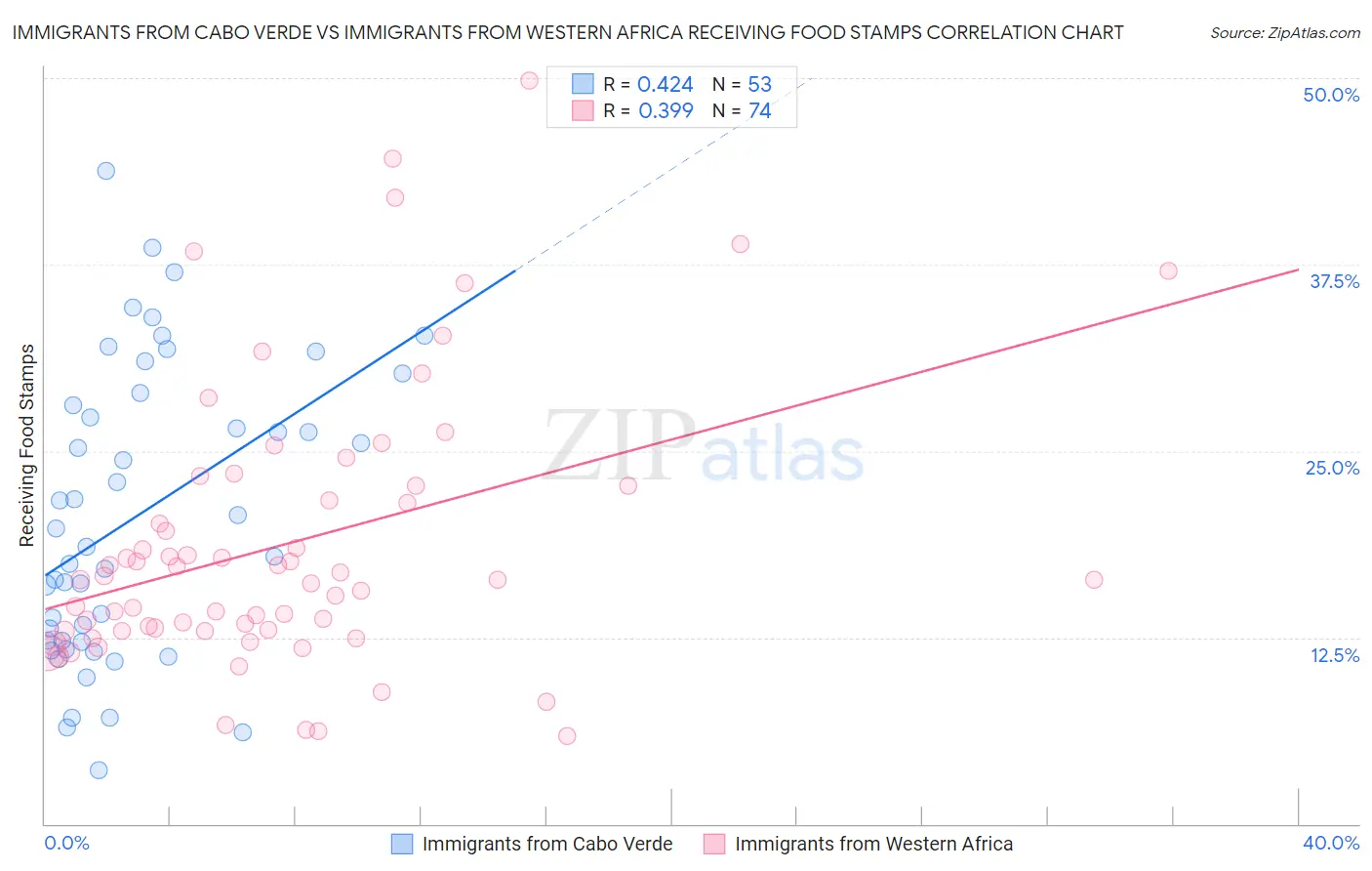 Immigrants from Cabo Verde vs Immigrants from Western Africa Receiving Food Stamps