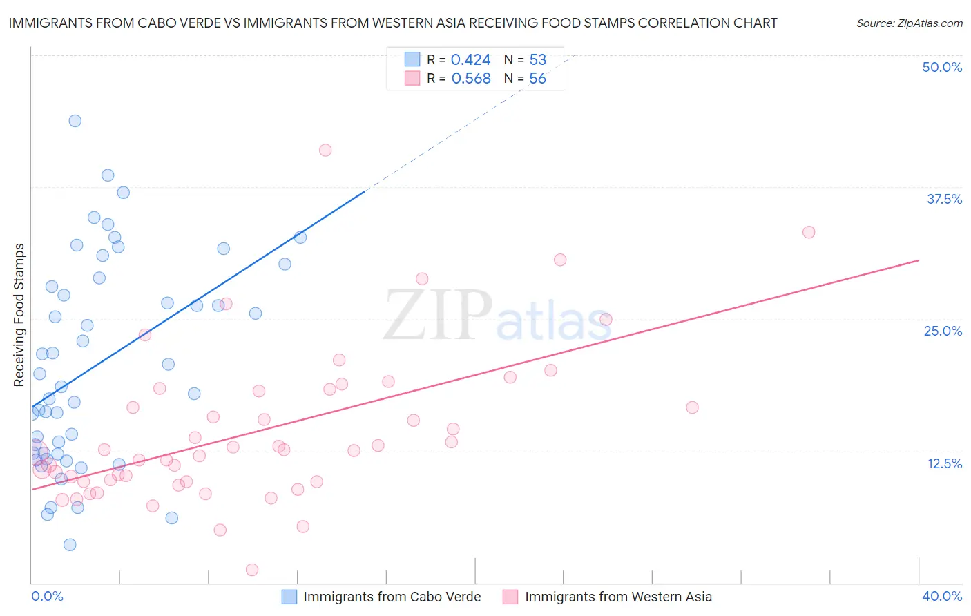 Immigrants from Cabo Verde vs Immigrants from Western Asia Receiving Food Stamps
