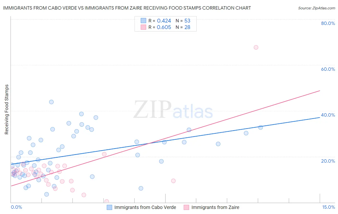 Immigrants from Cabo Verde vs Immigrants from Zaire Receiving Food Stamps