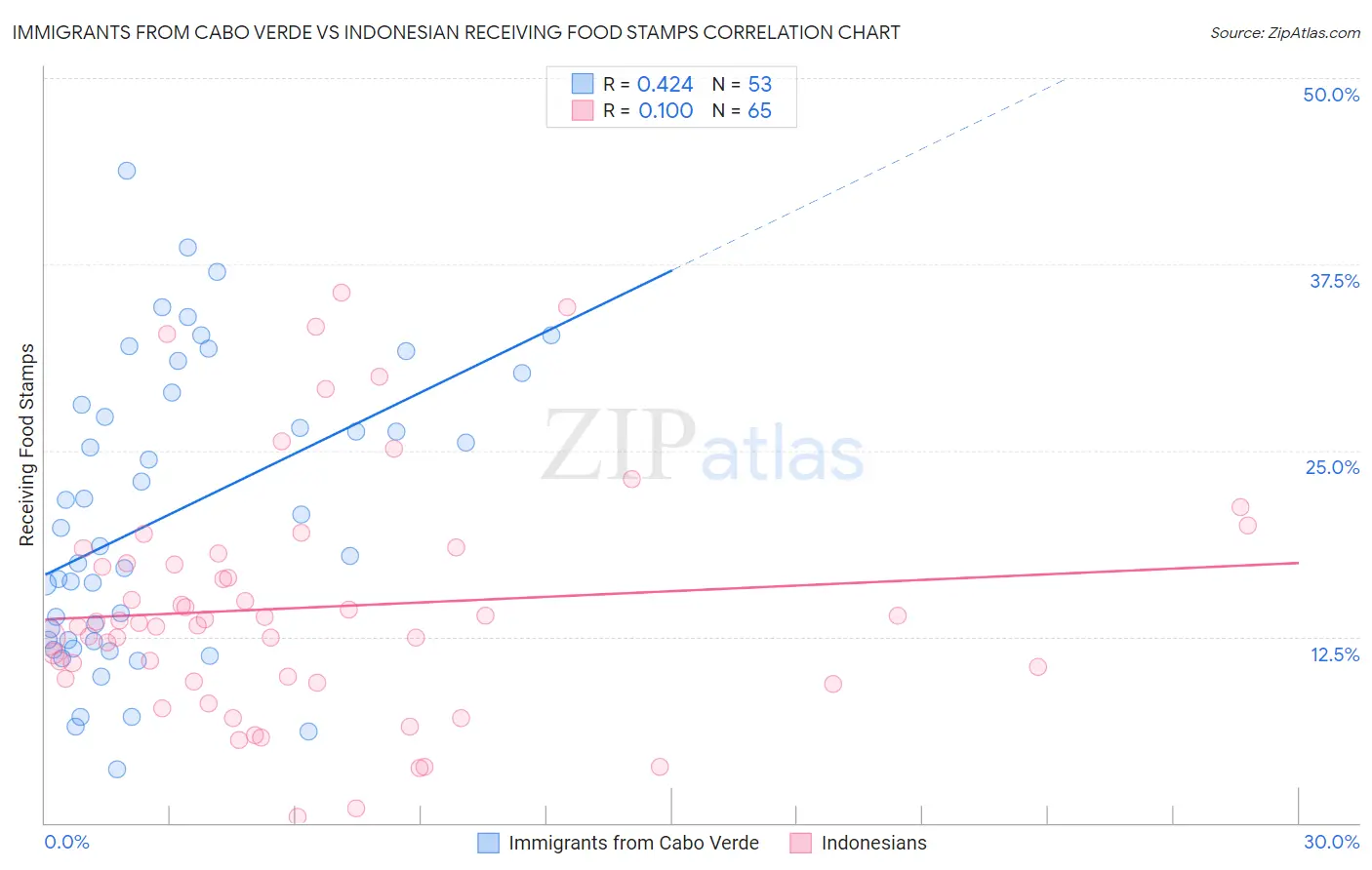 Immigrants from Cabo Verde vs Indonesian Receiving Food Stamps