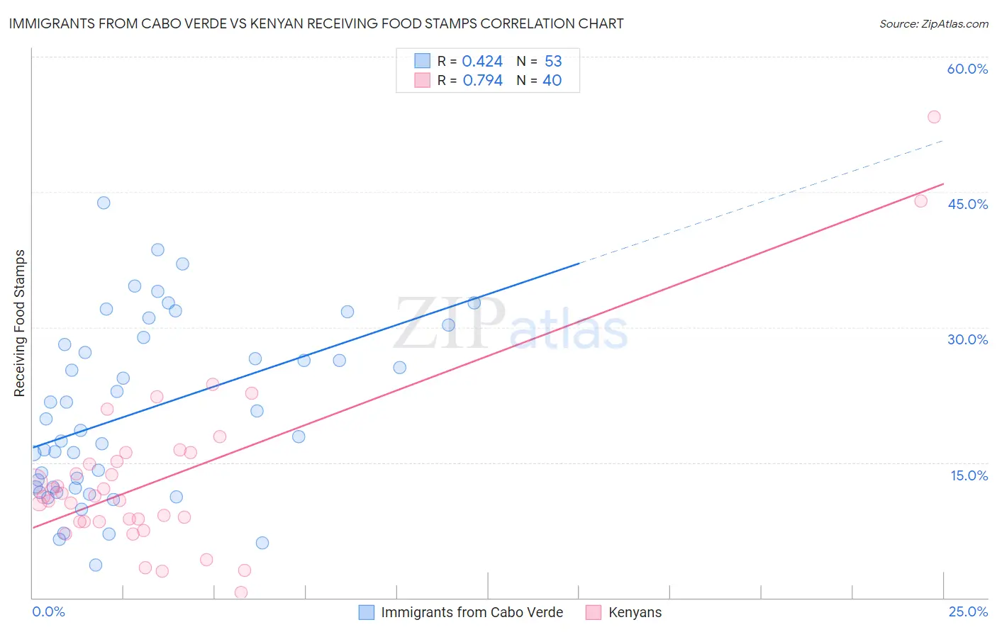 Immigrants from Cabo Verde vs Kenyan Receiving Food Stamps