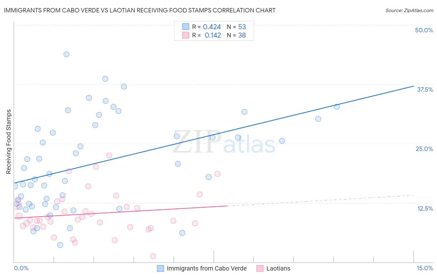 Immigrants from Cabo Verde vs Laotian Receiving Food Stamps