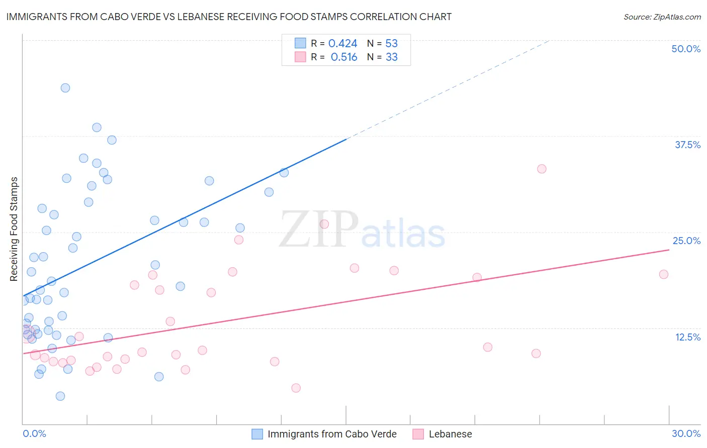 Immigrants from Cabo Verde vs Lebanese Receiving Food Stamps