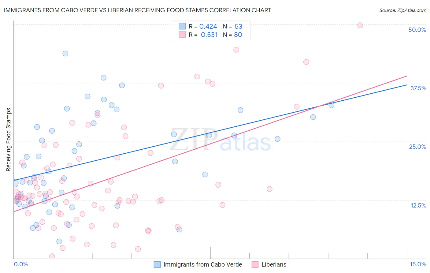 Immigrants from Cabo Verde vs Liberian Receiving Food Stamps