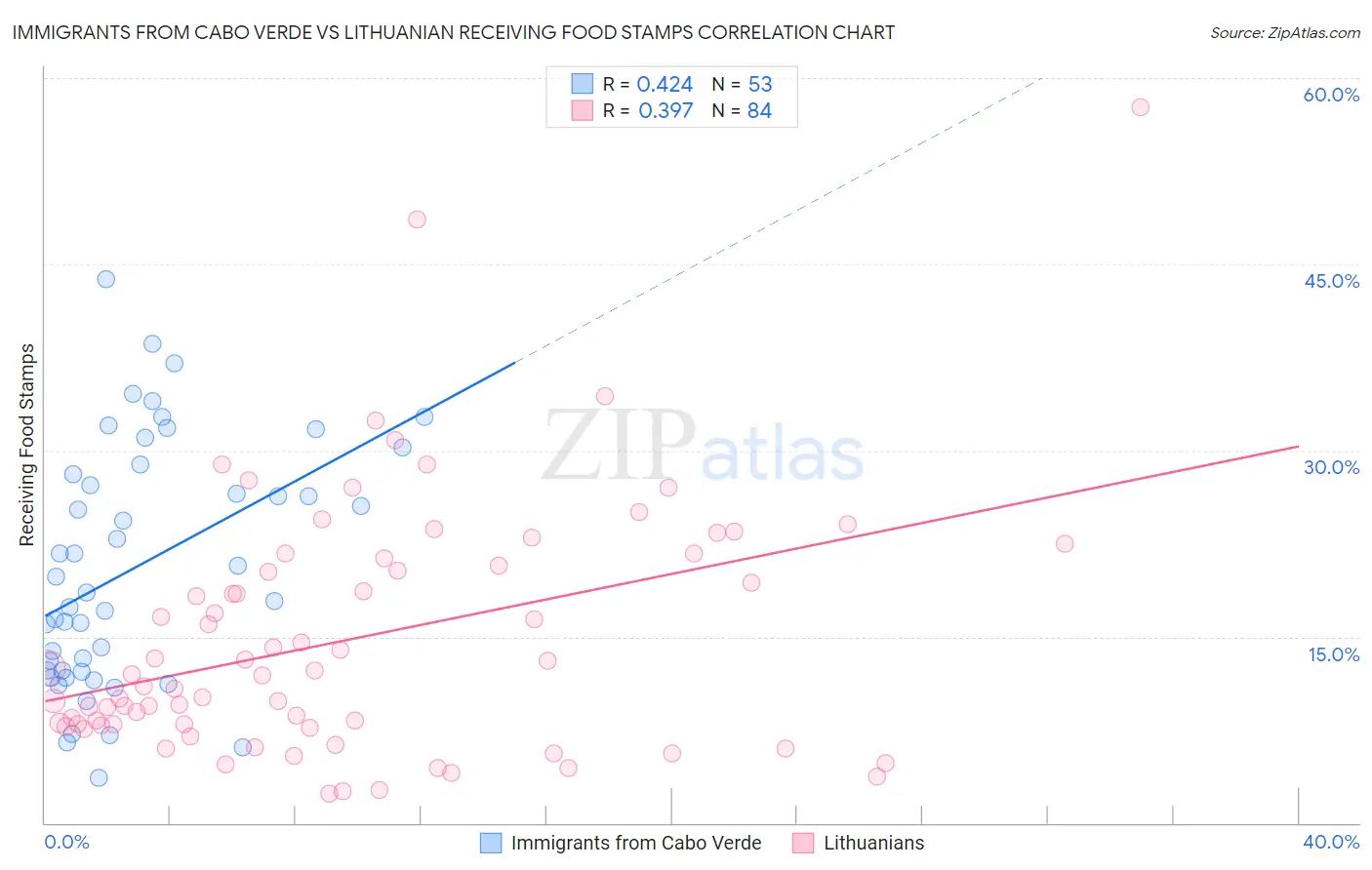 Immigrants from Cabo Verde vs Lithuanian Receiving Food Stamps