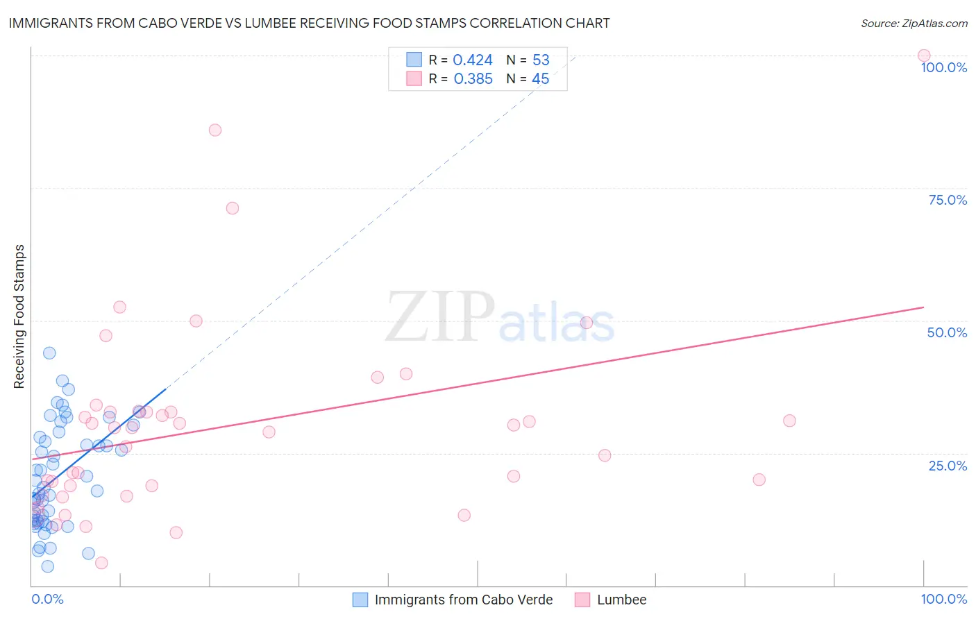 Immigrants from Cabo Verde vs Lumbee Receiving Food Stamps