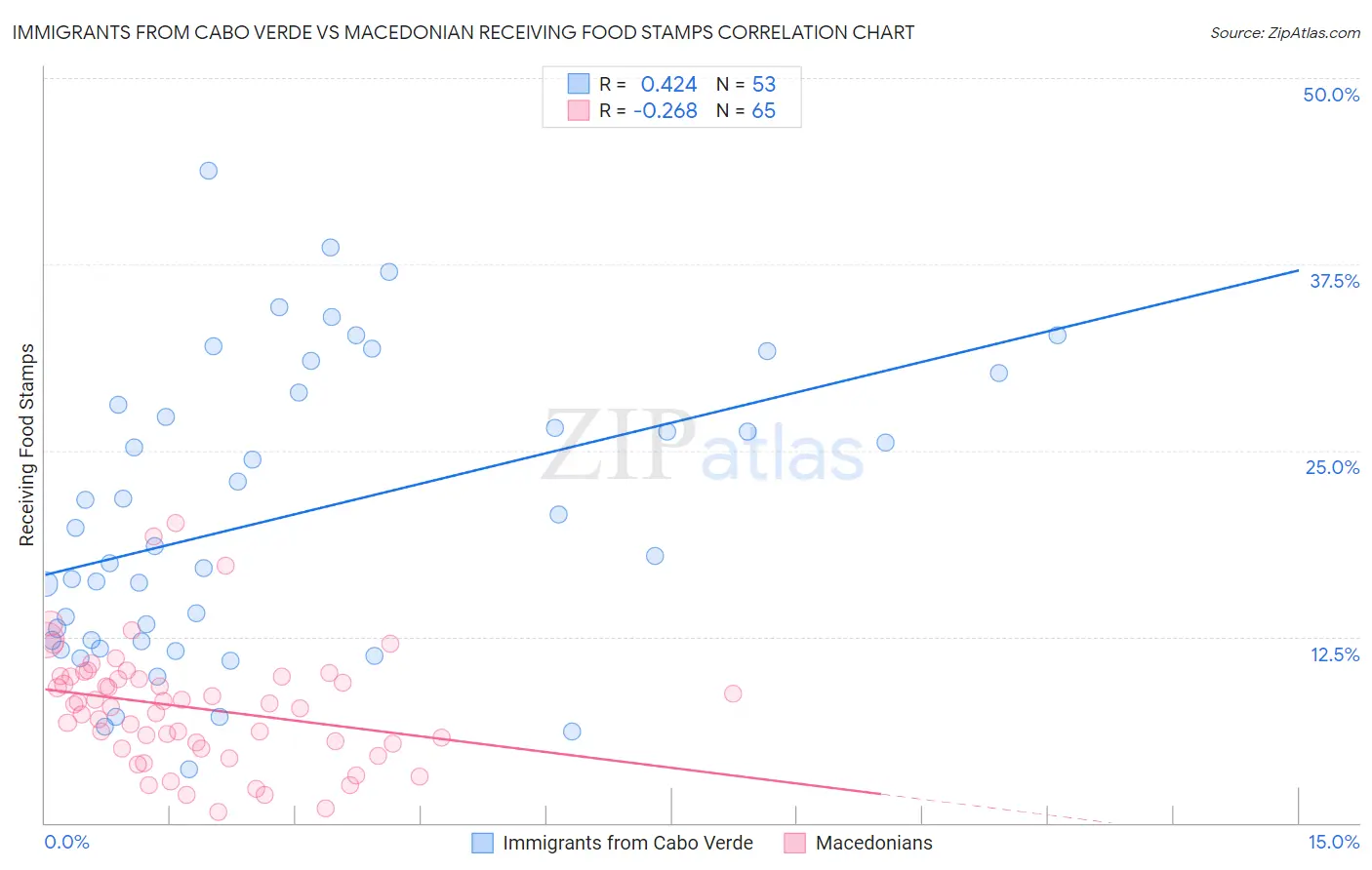 Immigrants from Cabo Verde vs Macedonian Receiving Food Stamps