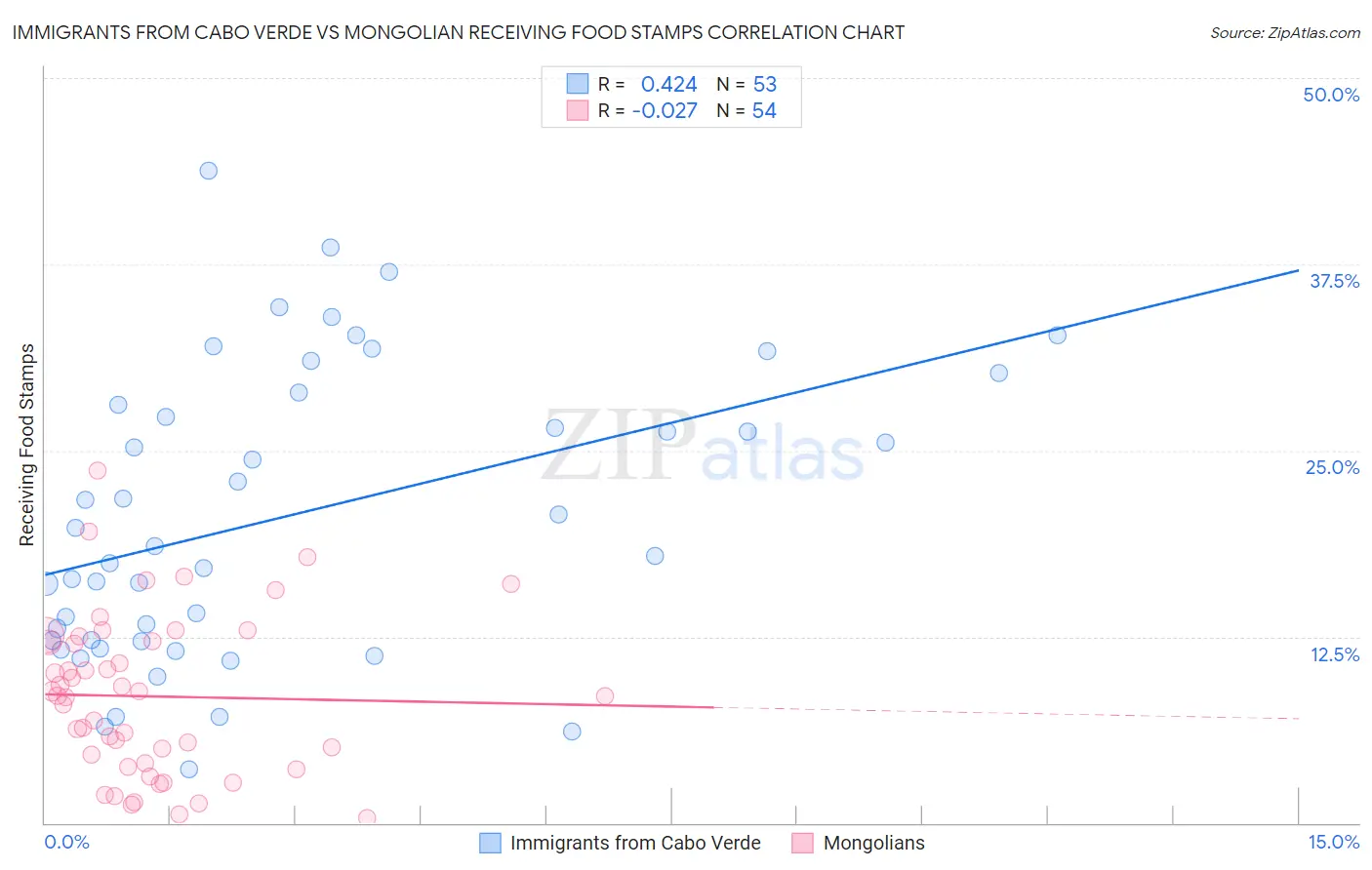 Immigrants from Cabo Verde vs Mongolian Receiving Food Stamps