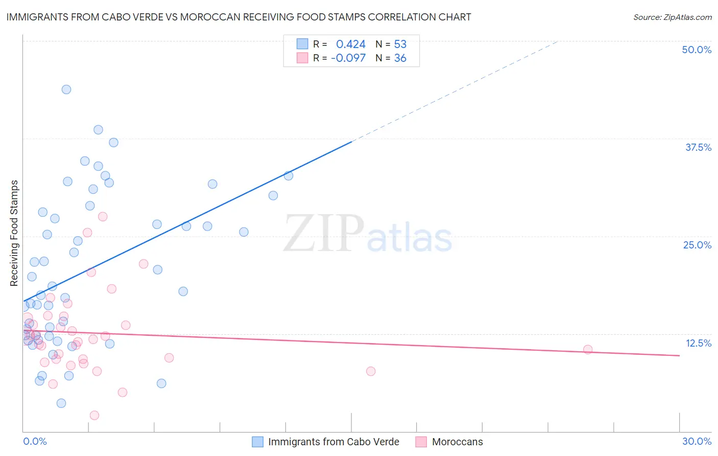 Immigrants from Cabo Verde vs Moroccan Receiving Food Stamps