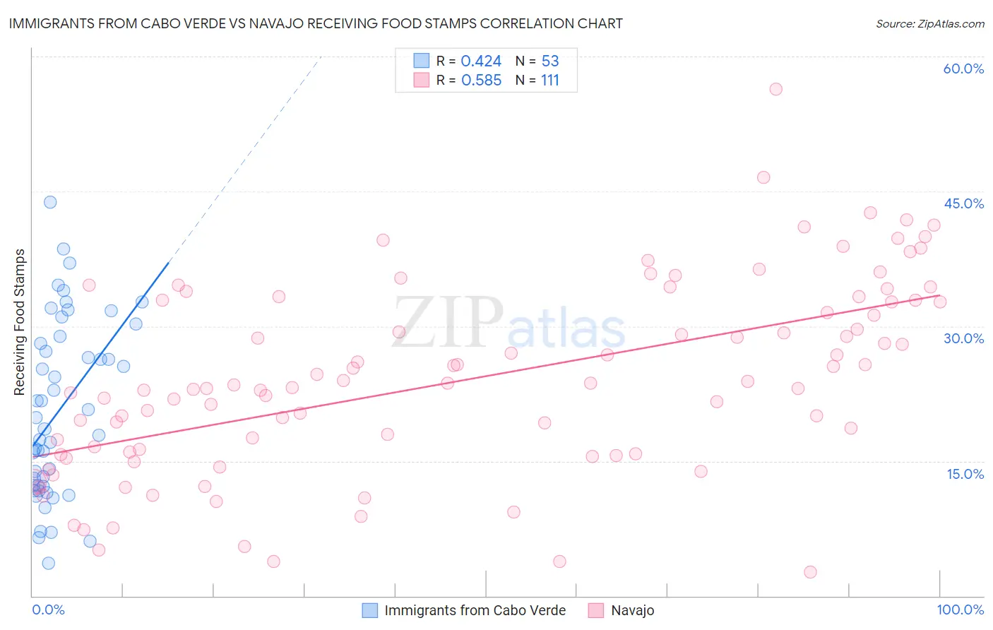 Immigrants from Cabo Verde vs Navajo Receiving Food Stamps