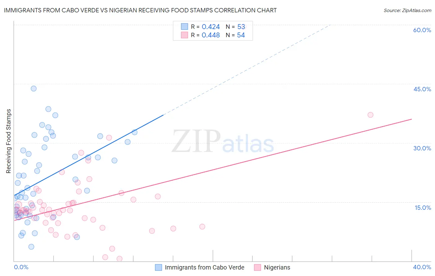 Immigrants from Cabo Verde vs Nigerian Receiving Food Stamps