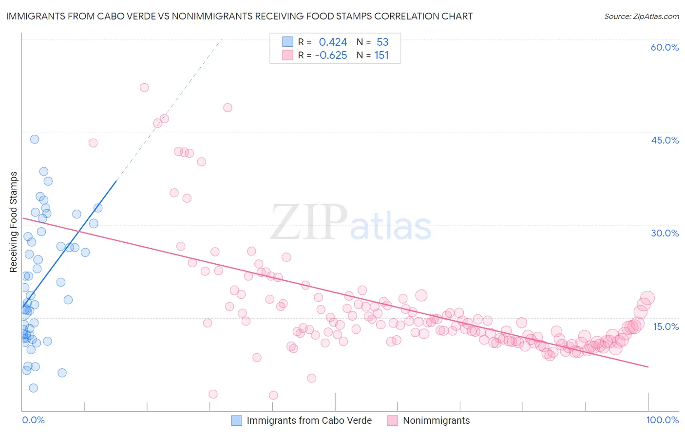 Immigrants from Cabo Verde vs Nonimmigrants Receiving Food Stamps