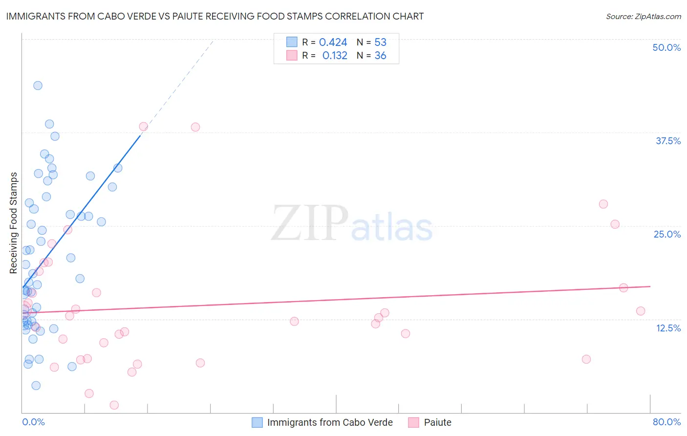 Immigrants from Cabo Verde vs Paiute Receiving Food Stamps