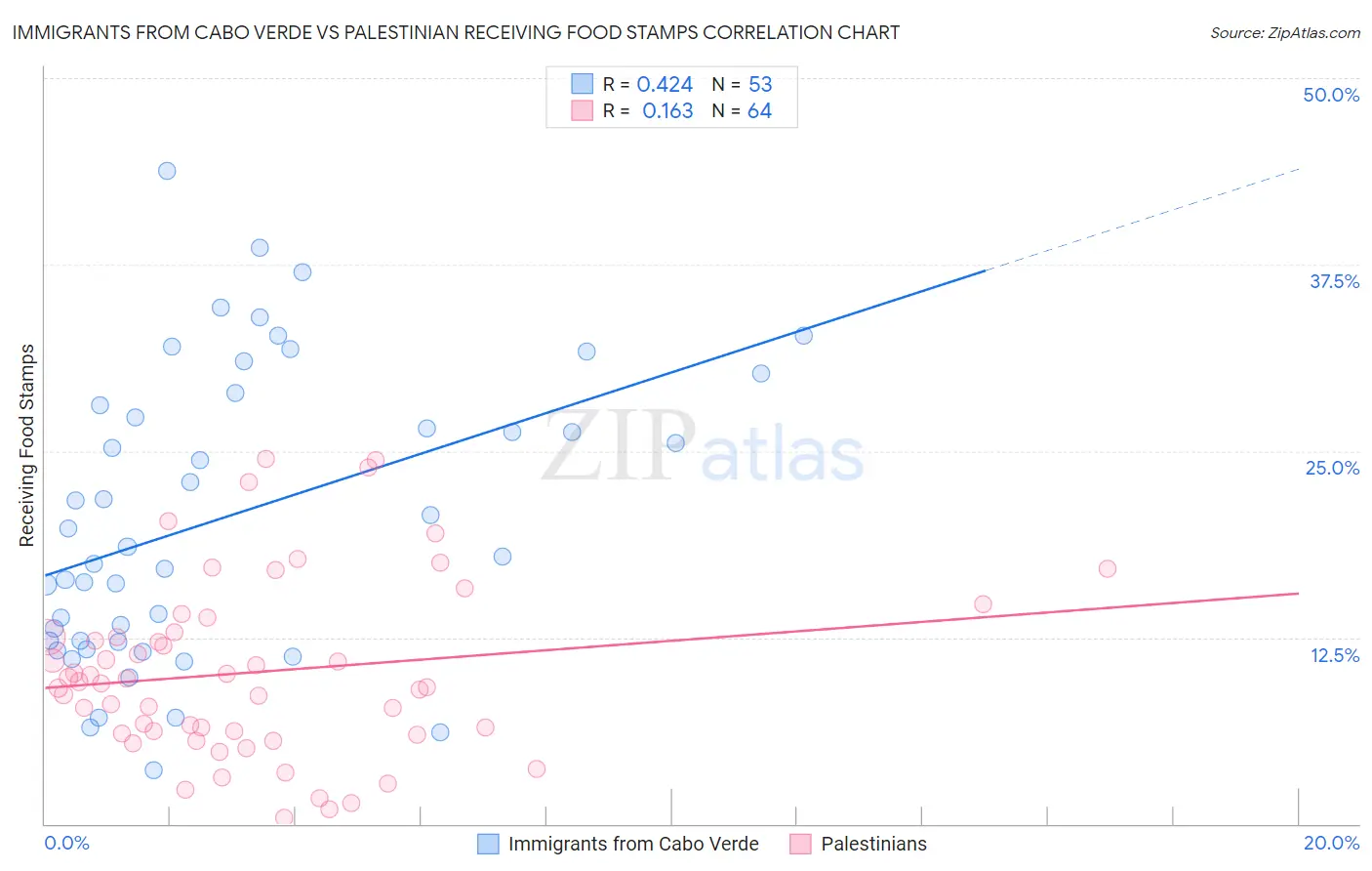 Immigrants from Cabo Verde vs Palestinian Receiving Food Stamps