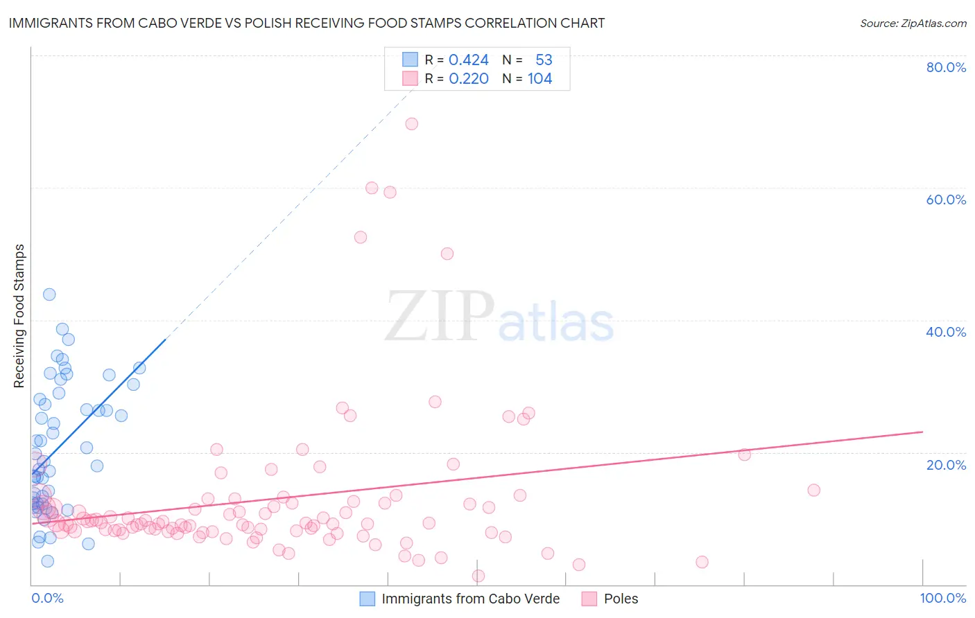 Immigrants from Cabo Verde vs Polish Receiving Food Stamps