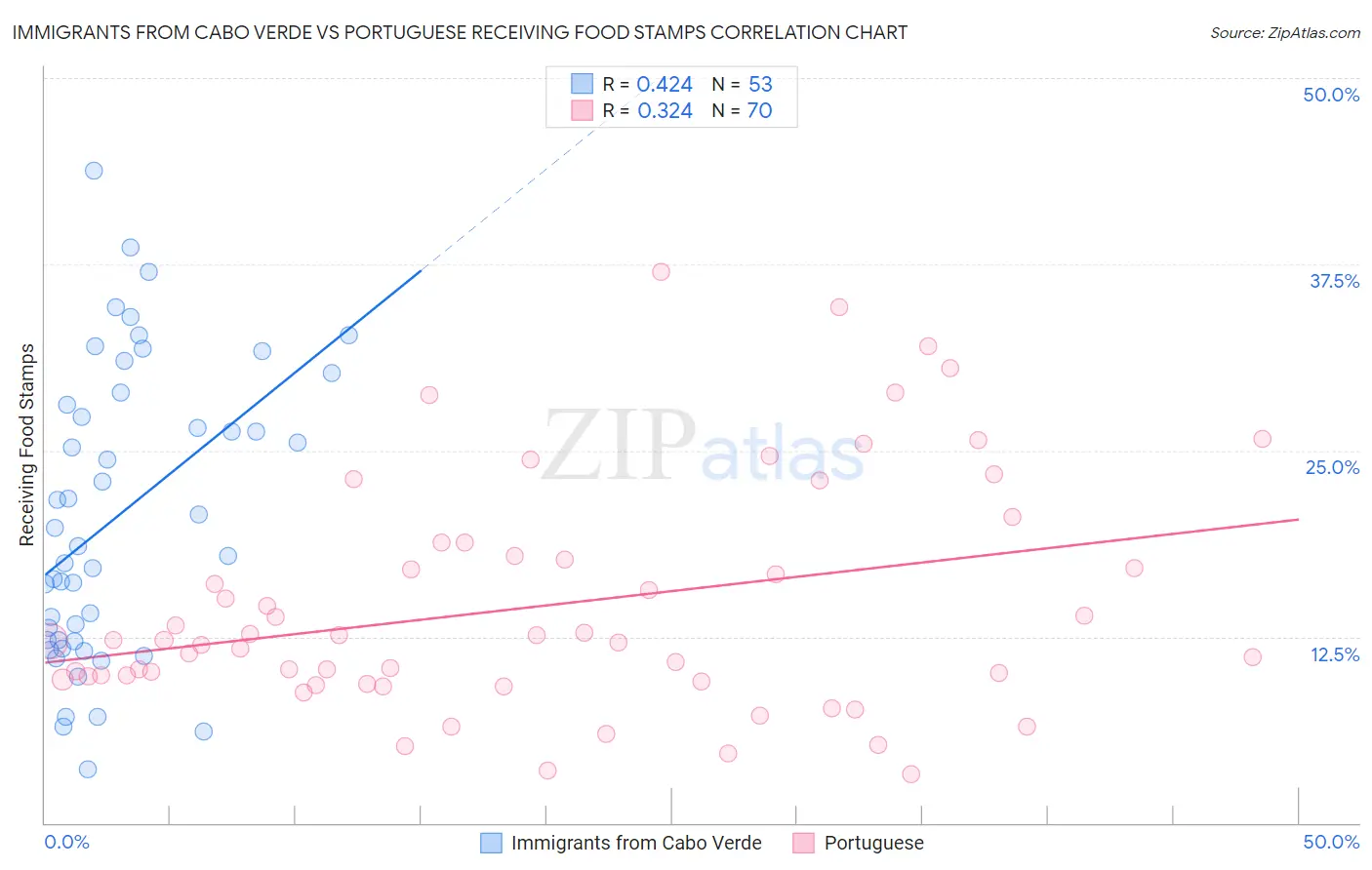 Immigrants from Cabo Verde vs Portuguese Receiving Food Stamps