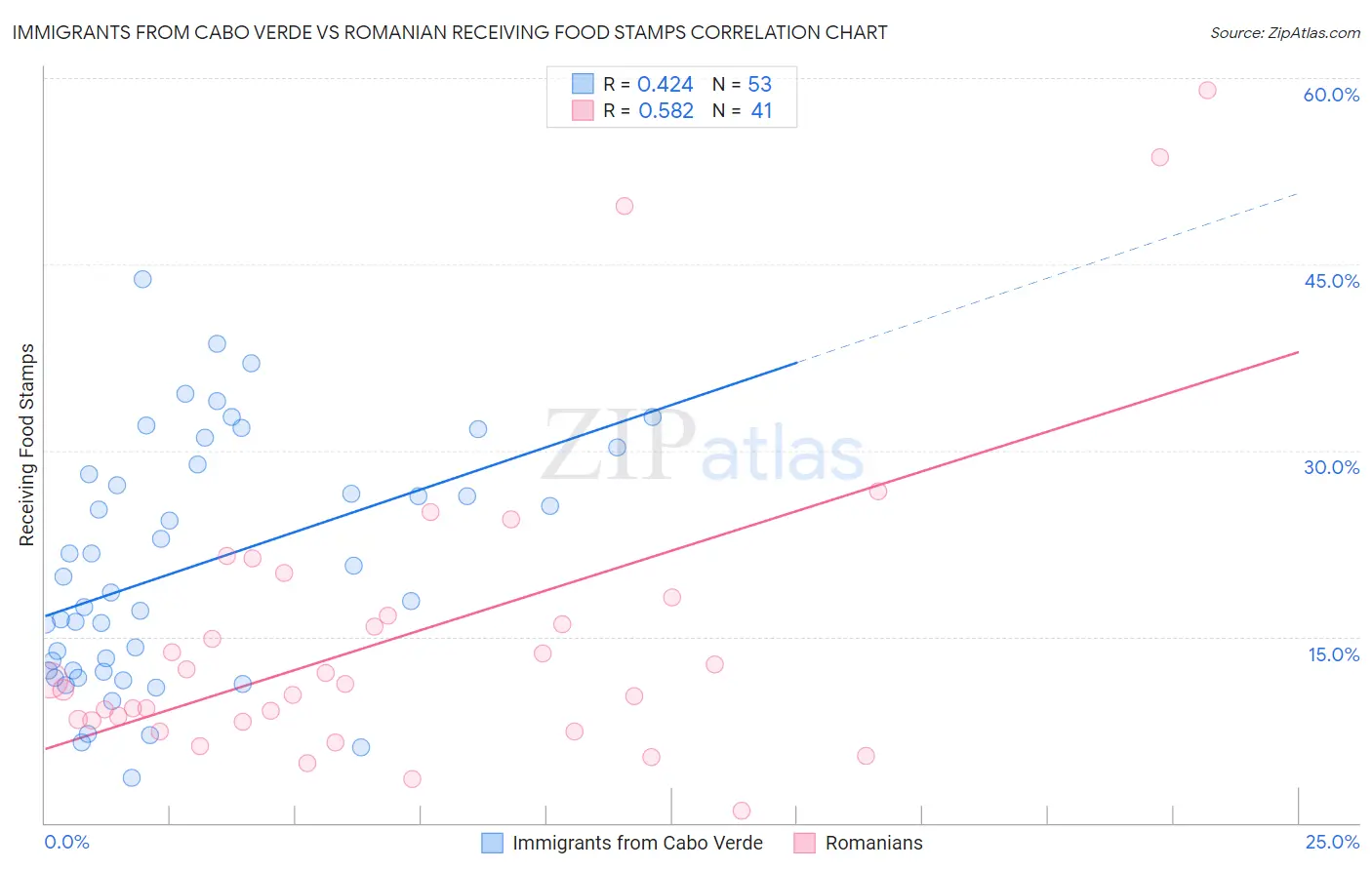 Immigrants from Cabo Verde vs Romanian Receiving Food Stamps