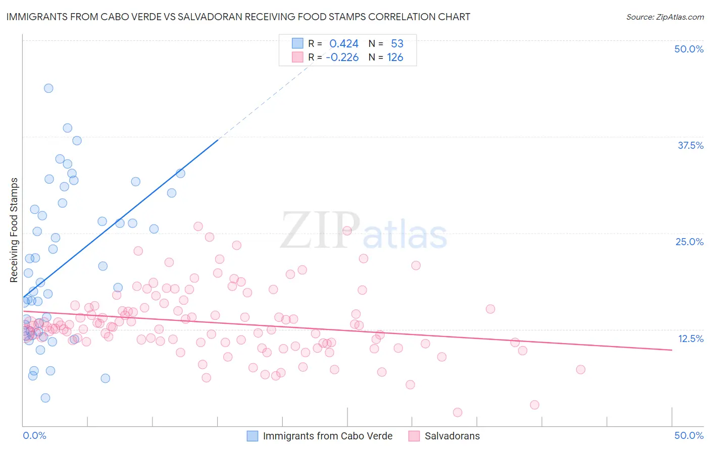 Immigrants from Cabo Verde vs Salvadoran Receiving Food Stamps