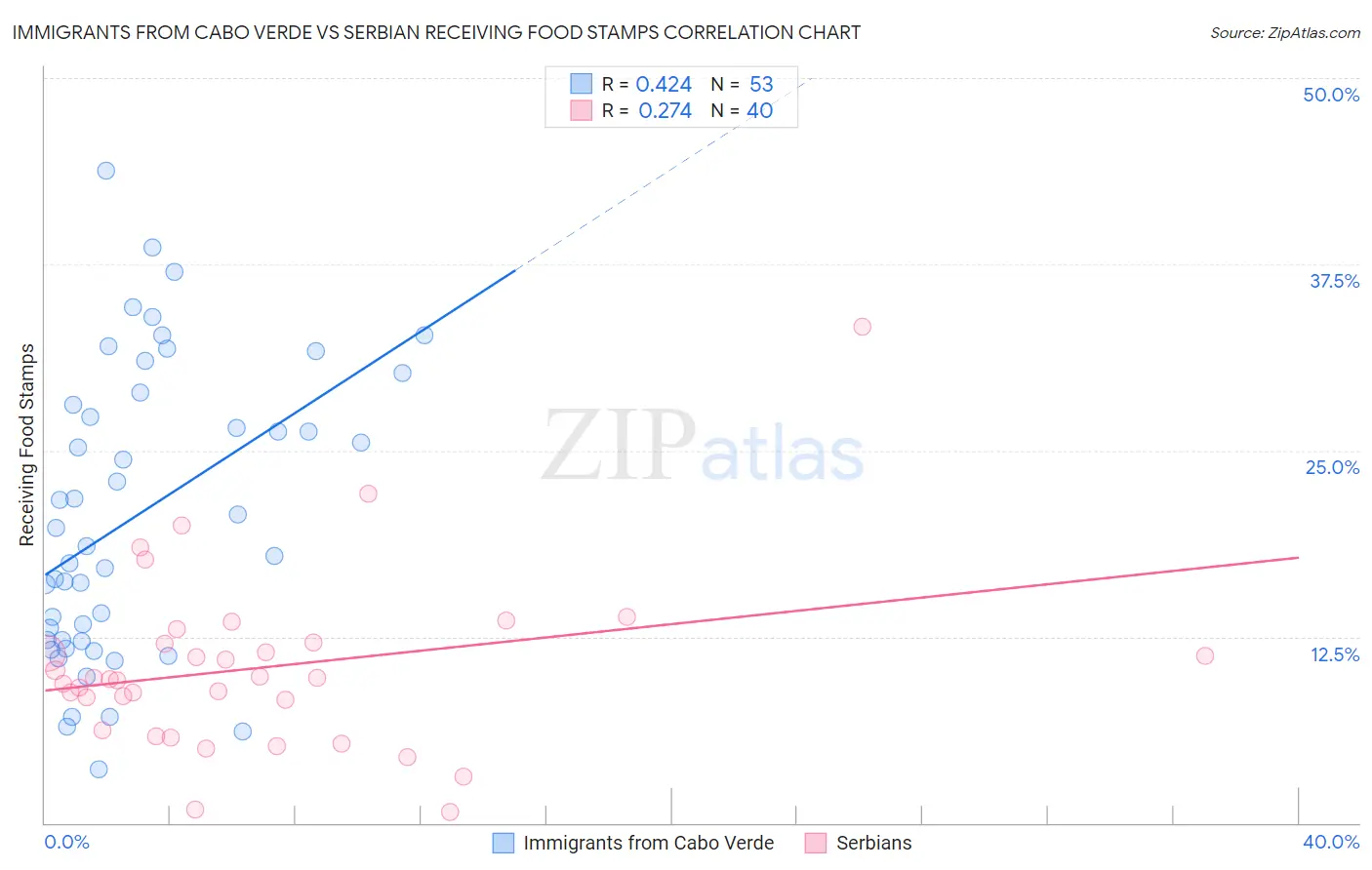 Immigrants from Cabo Verde vs Serbian Receiving Food Stamps