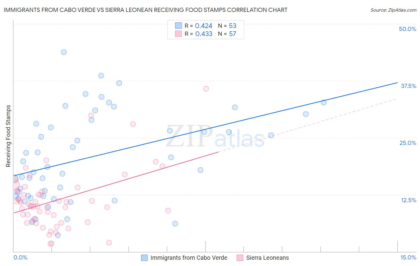 Immigrants from Cabo Verde vs Sierra Leonean Receiving Food Stamps