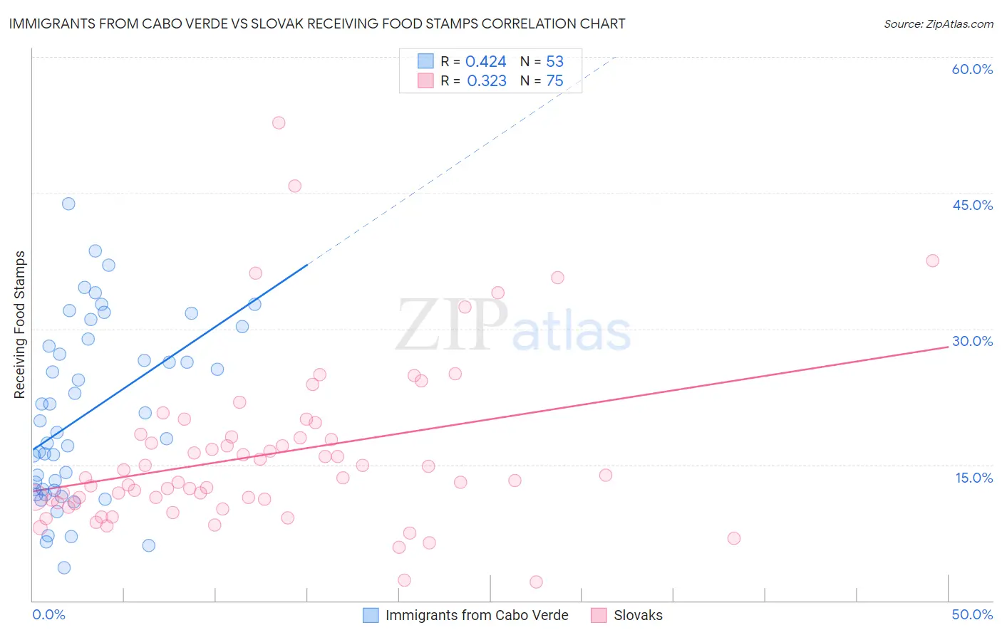 Immigrants from Cabo Verde vs Slovak Receiving Food Stamps