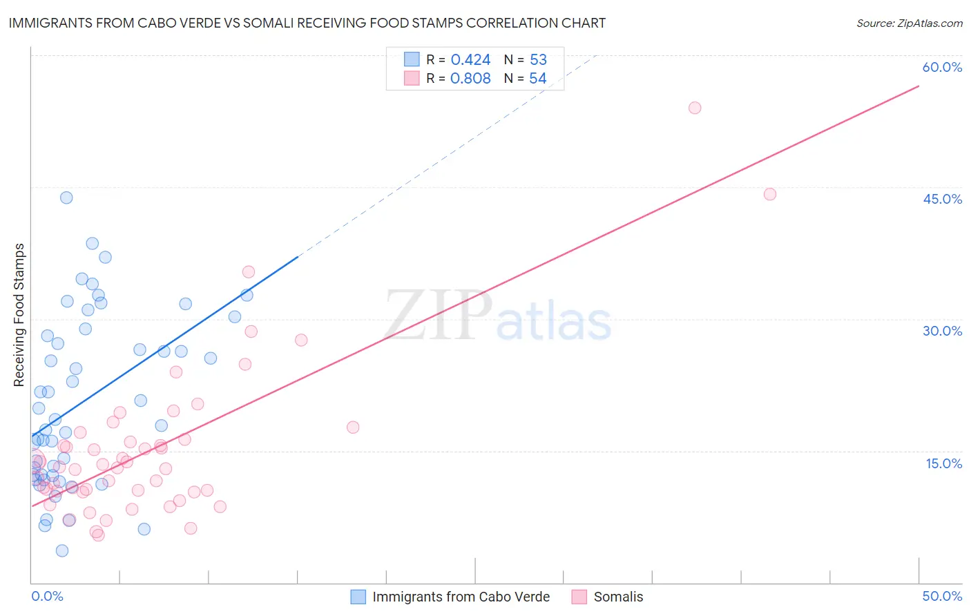 Immigrants from Cabo Verde vs Somali Receiving Food Stamps
