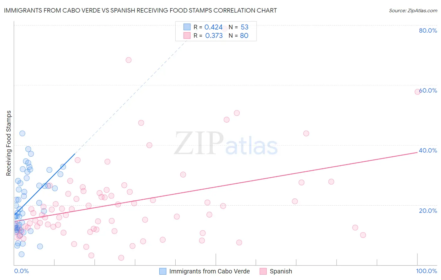 Immigrants from Cabo Verde vs Spanish Receiving Food Stamps