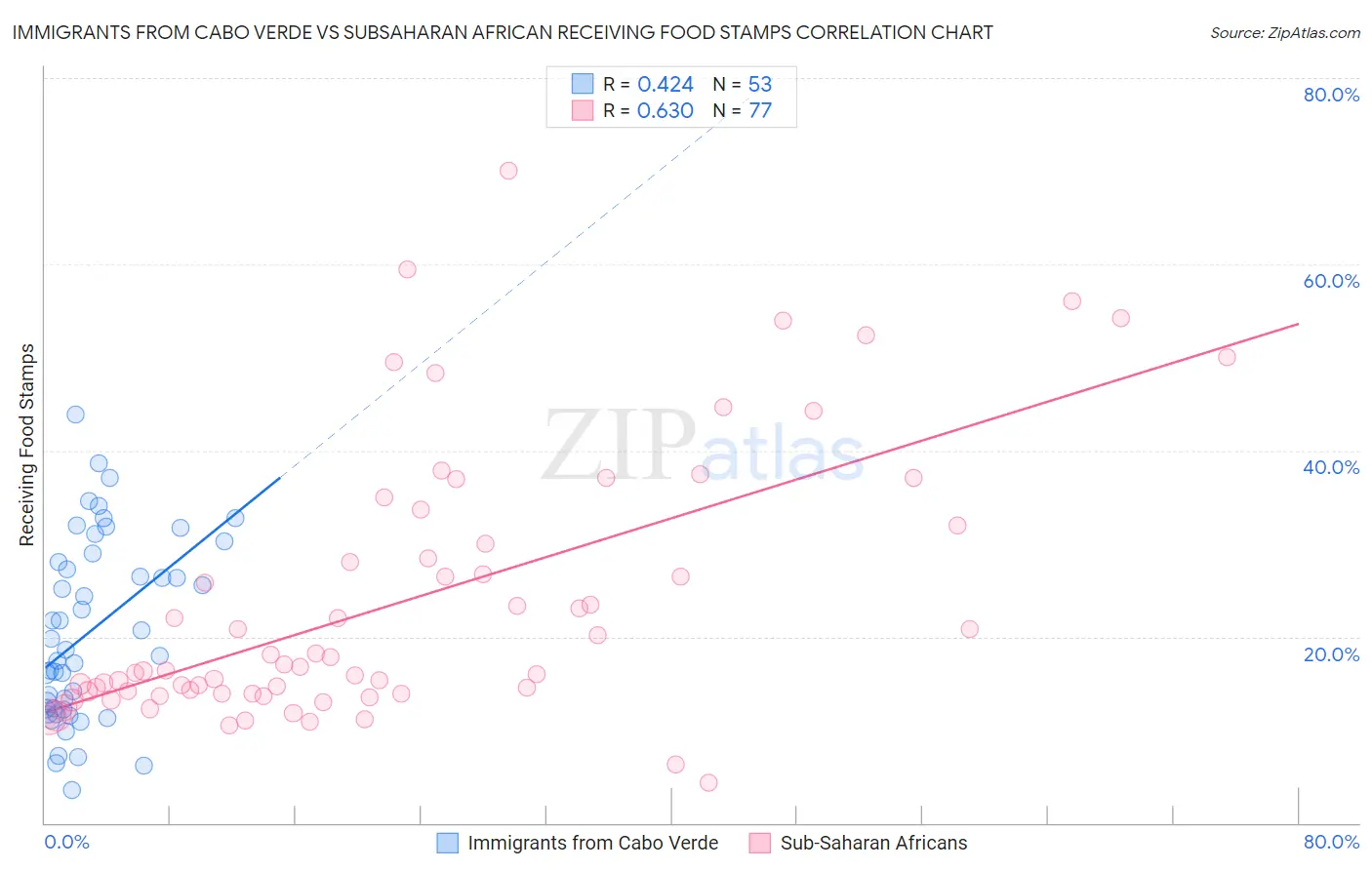 Immigrants from Cabo Verde vs Subsaharan African Receiving Food Stamps