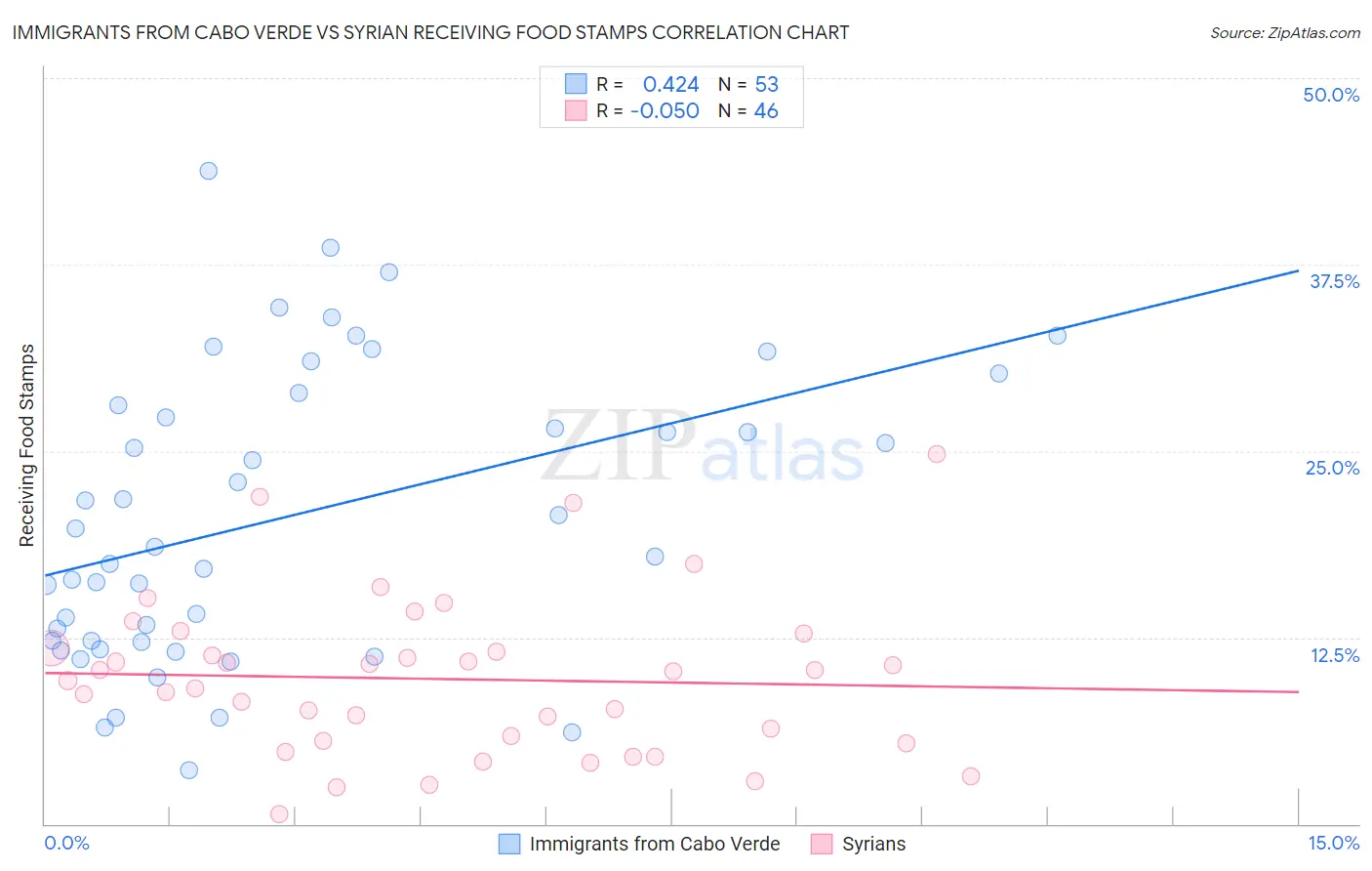 Immigrants from Cabo Verde vs Syrian Receiving Food Stamps