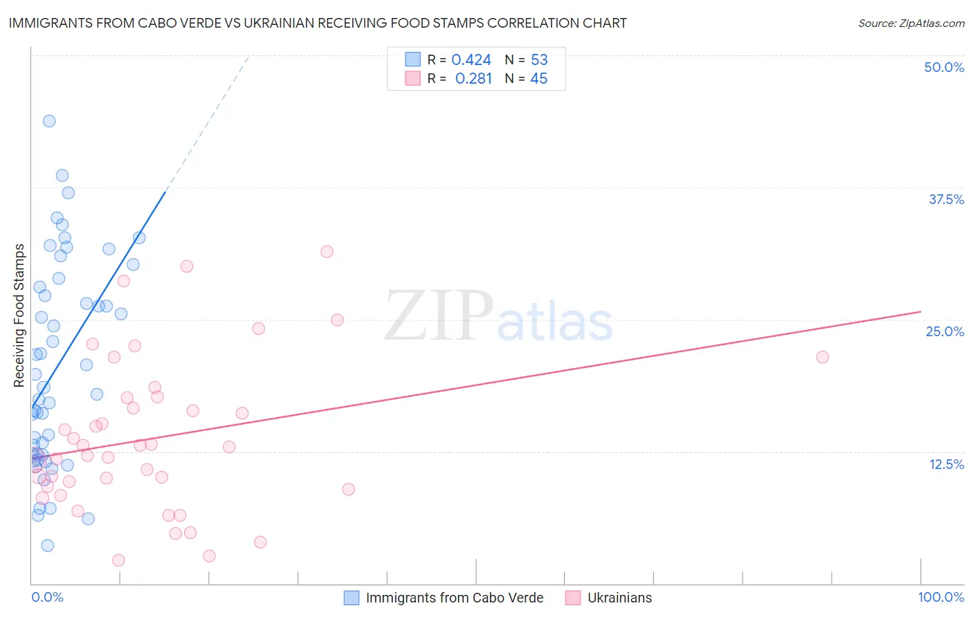 Immigrants from Cabo Verde vs Ukrainian Receiving Food Stamps