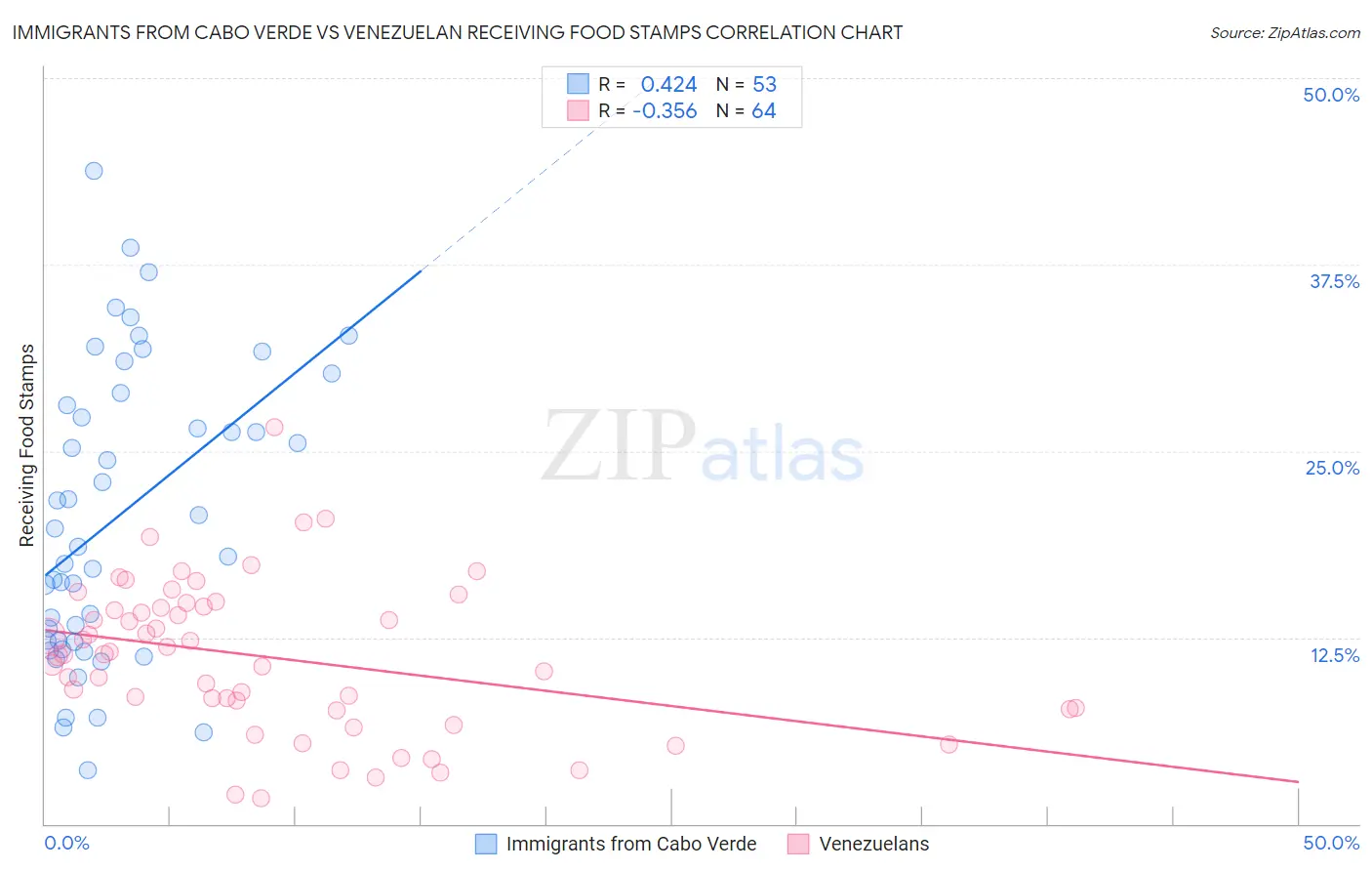 Immigrants from Cabo Verde vs Venezuelan Receiving Food Stamps