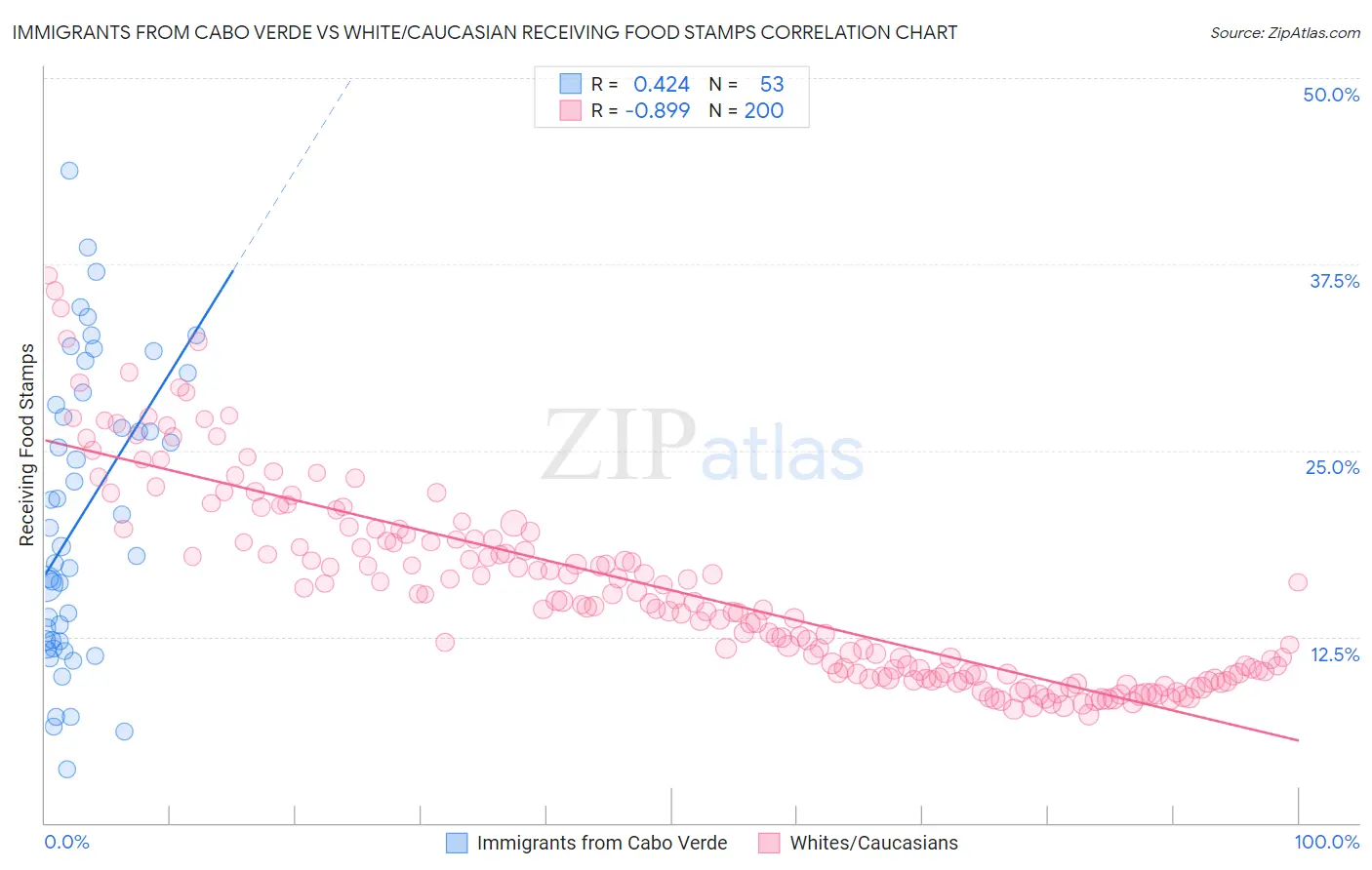Immigrants from Cabo Verde vs White/Caucasian Receiving Food Stamps