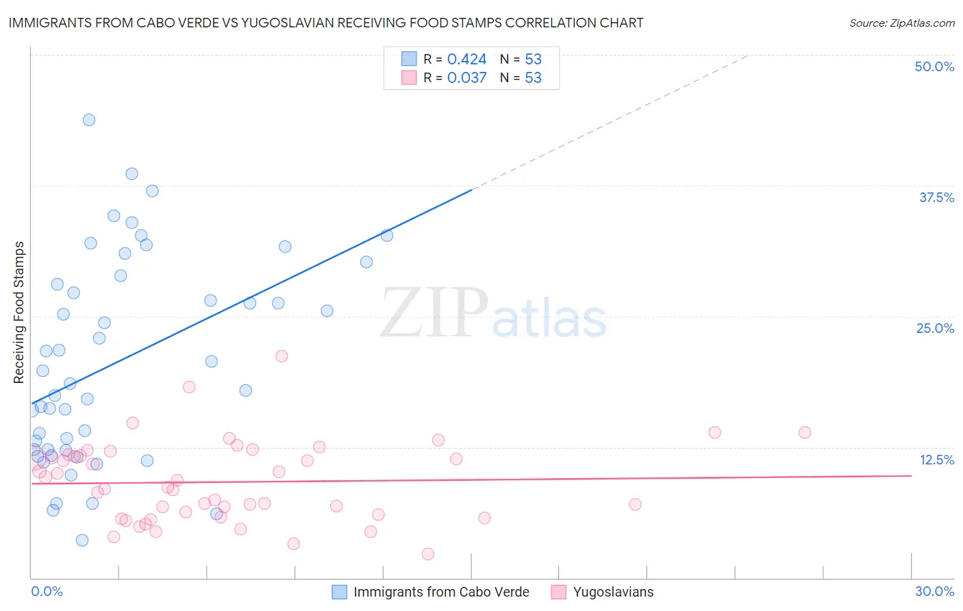 Immigrants from Cabo Verde vs Yugoslavian Receiving Food Stamps