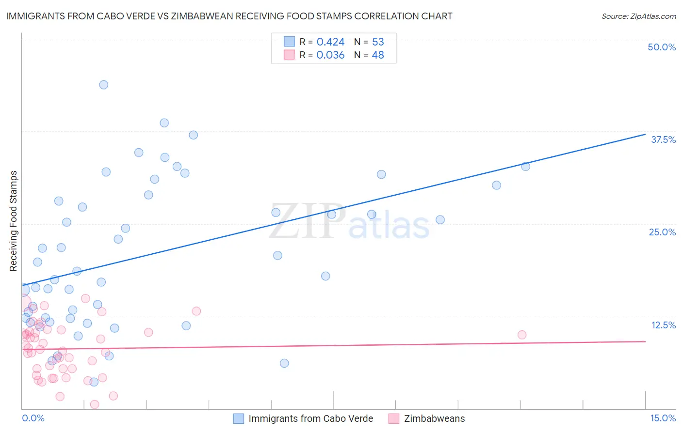 Immigrants from Cabo Verde vs Zimbabwean Receiving Food Stamps