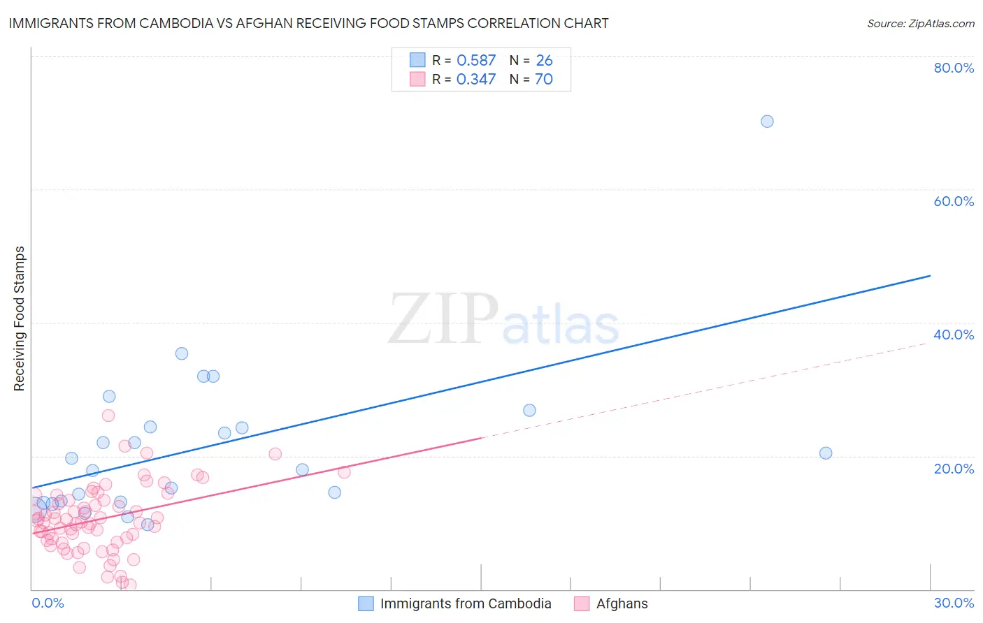 Immigrants from Cambodia vs Afghan Receiving Food Stamps