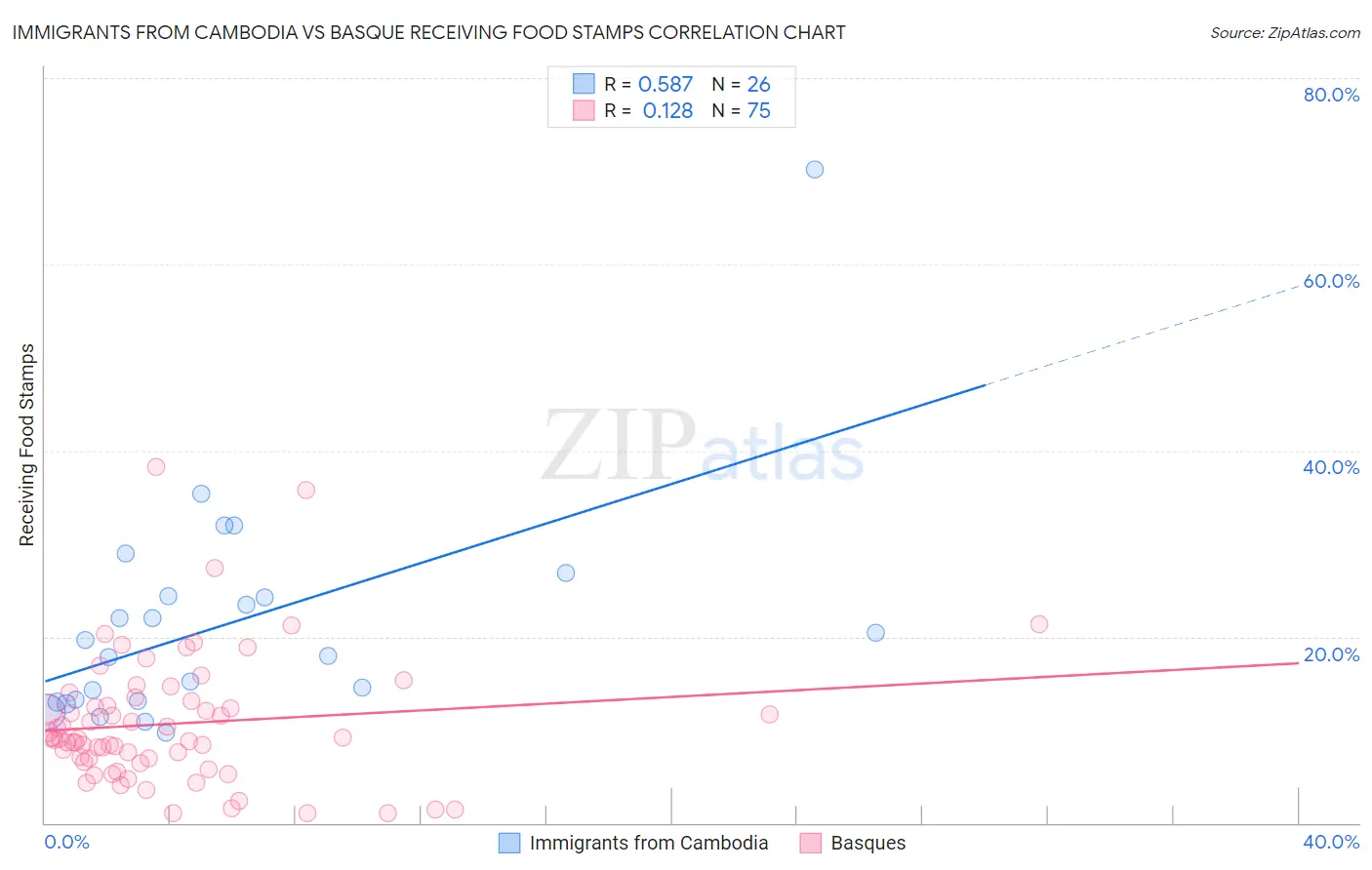 Immigrants from Cambodia vs Basque Receiving Food Stamps