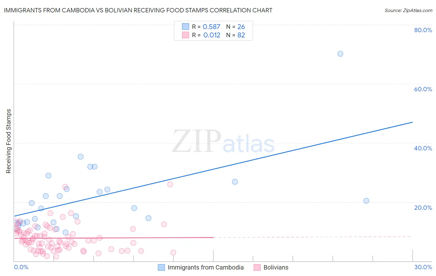 Immigrants from Cambodia vs Bolivian Receiving Food Stamps