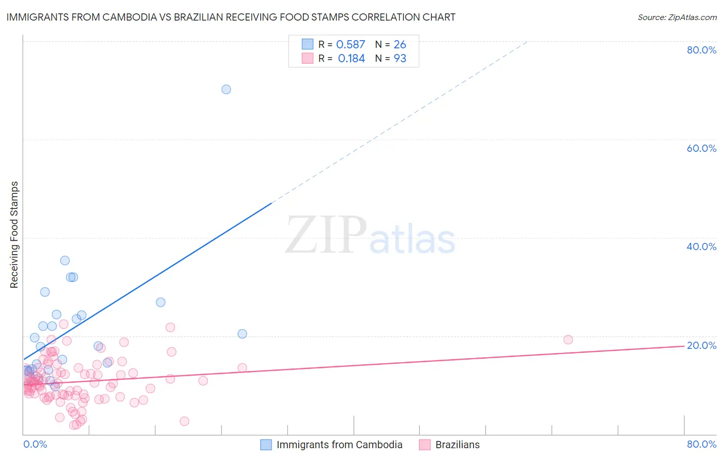 Immigrants from Cambodia vs Brazilian Receiving Food Stamps