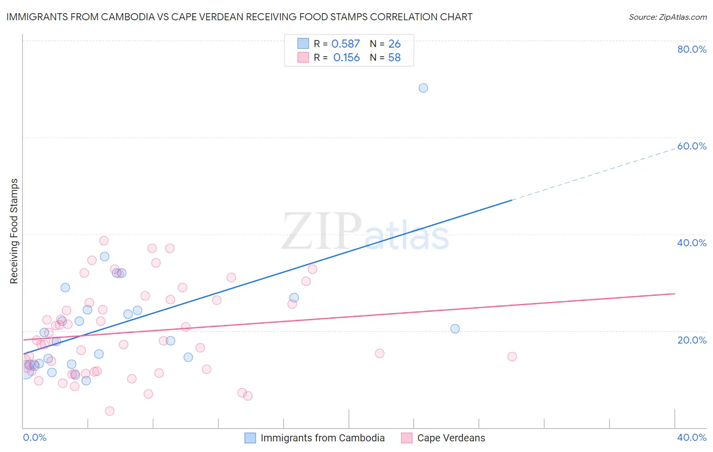 Immigrants from Cambodia vs Cape Verdean Receiving Food Stamps