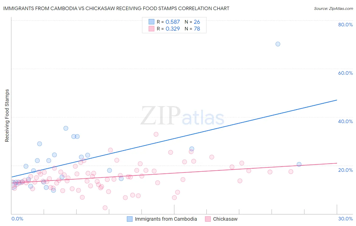 Immigrants from Cambodia vs Chickasaw Receiving Food Stamps