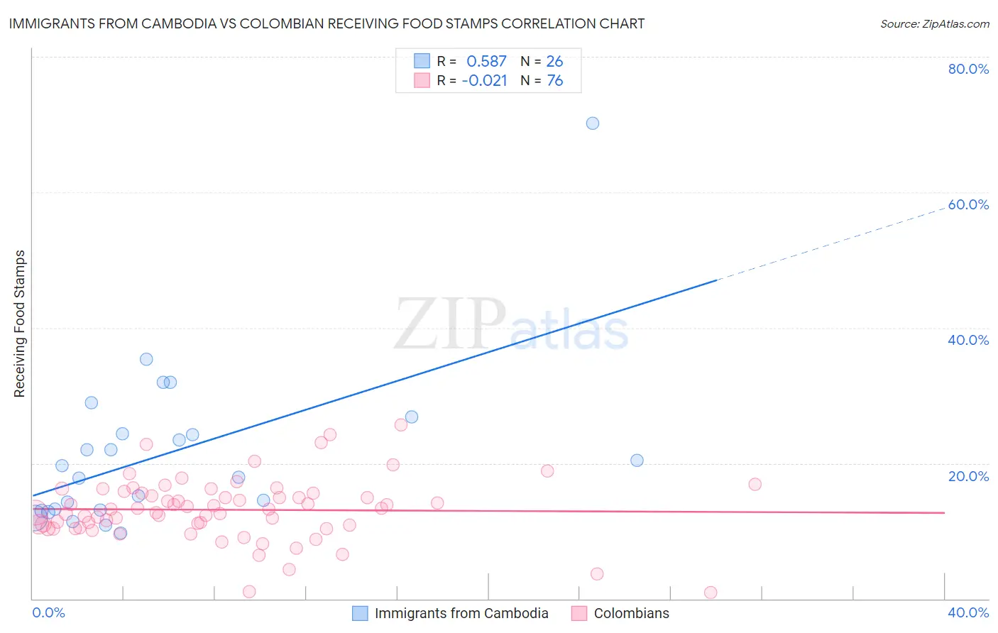 Immigrants from Cambodia vs Colombian Receiving Food Stamps