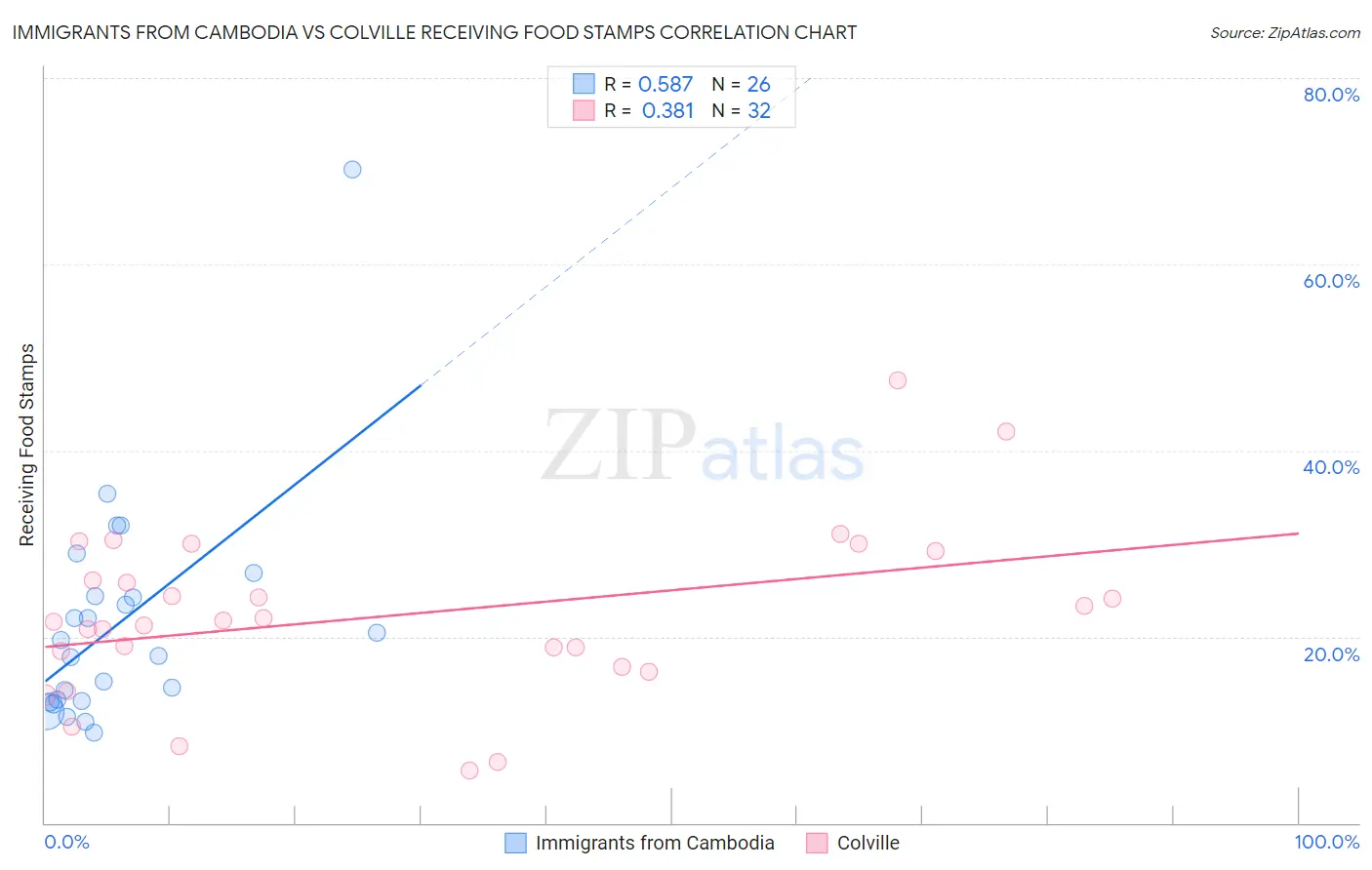 Immigrants from Cambodia vs Colville Receiving Food Stamps